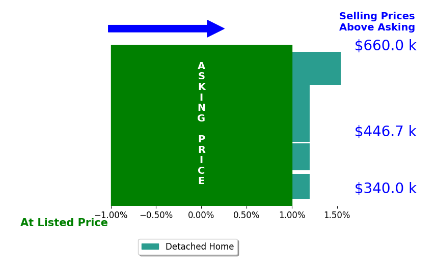 Bar chart comparing asking price vs selling price for Mohamad Lababidi