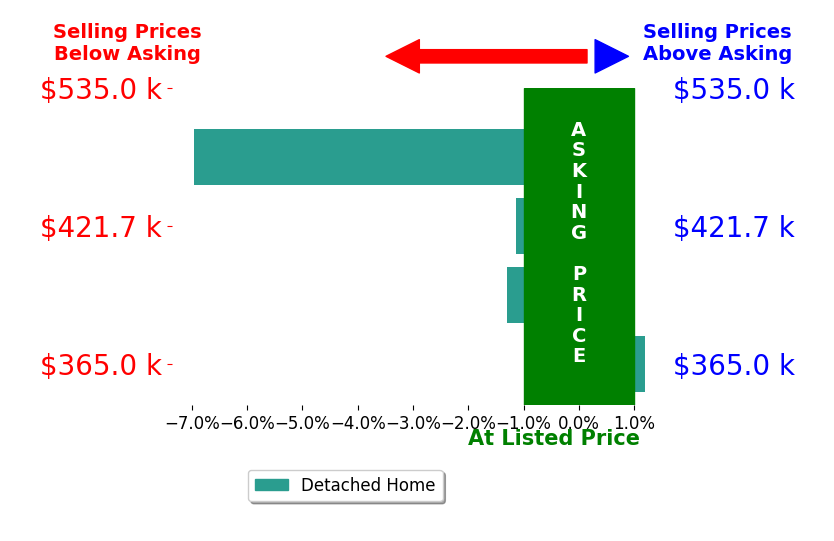 Bar chart comparing asking price vs selling price for DEBORAH JACOBS