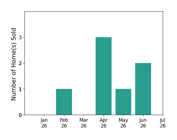 Bar chart of total home sales by SCOTT STOCKDALE over the past 12 months
