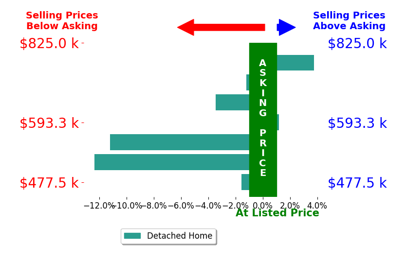 Bar chart comparing asking price vs selling price for SCOTT STOCKDALE