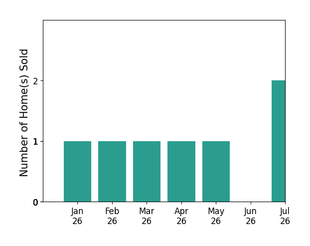 Bar chart of total home sales by SAGE WOOD over the past 12 months