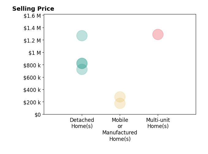 Histogram of home sales price ranges for SAGE WOOD