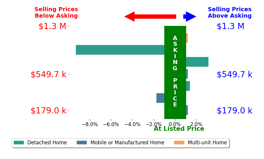 Bar chart comparing asking price vs selling price for SAGE WOOD
