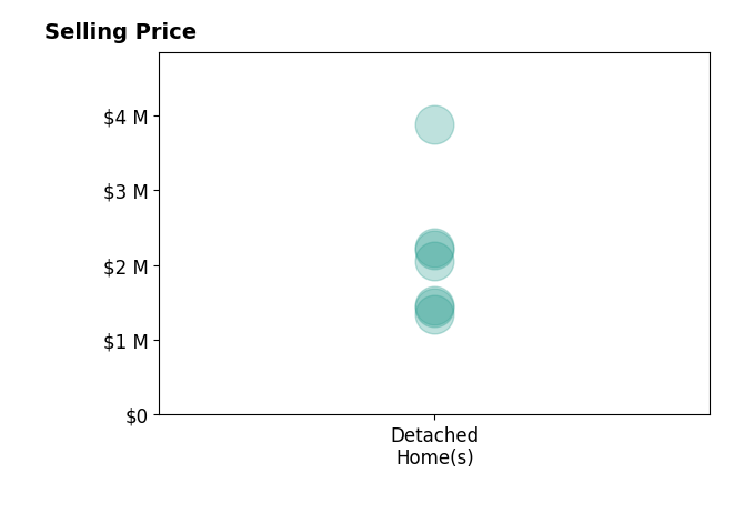 Histogram of home sales price ranges for Melanie Snow