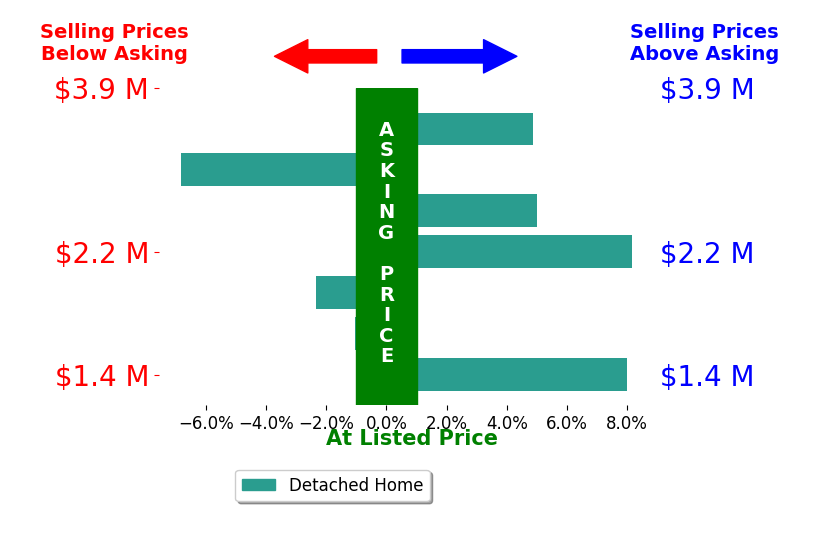 Bar chart comparing asking price vs selling price for Melanie Snow