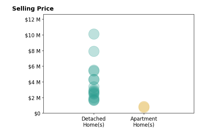 Histogram of home sales price ranges for Ann Newton Cane