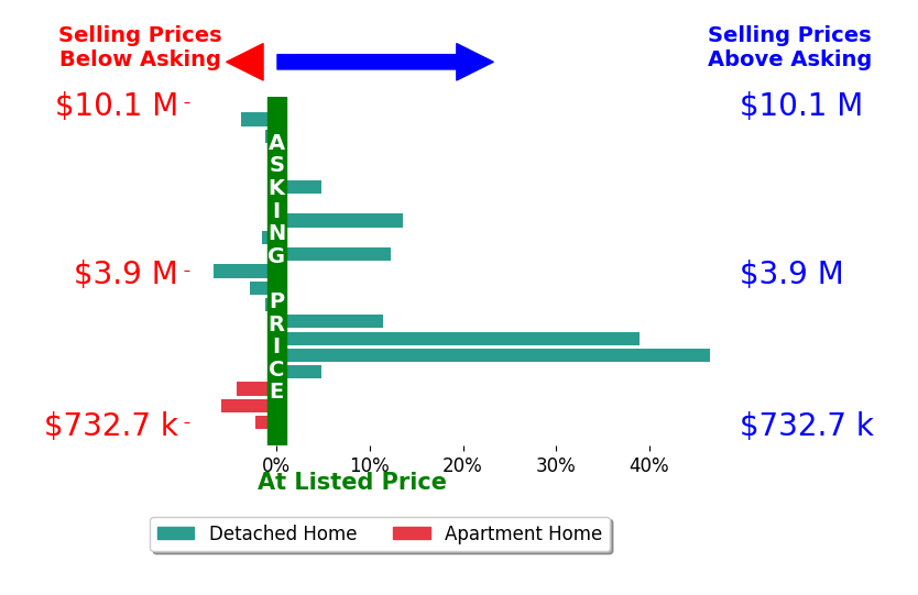 Bar chart comparing asking price vs selling price for Ann Newton Cane