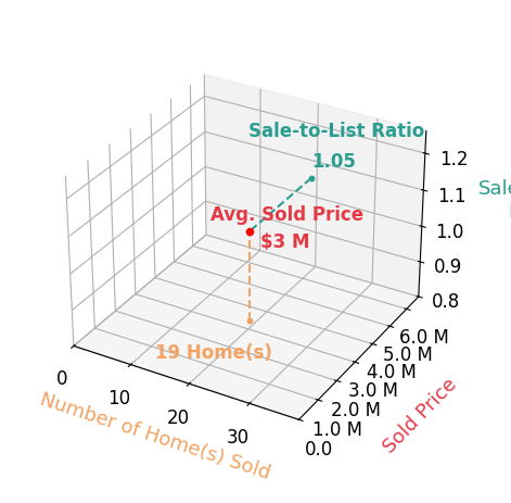Chart showing sale-to-list price ratio for Ann Newton Cane