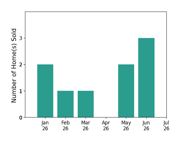 Bar chart of total home sales by Ann Sharf over the past 12 months