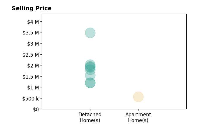 Histogram of home sales price ranges for Ann Sharf