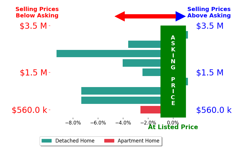 Bar chart comparing asking price vs selling price for Ann Sharf