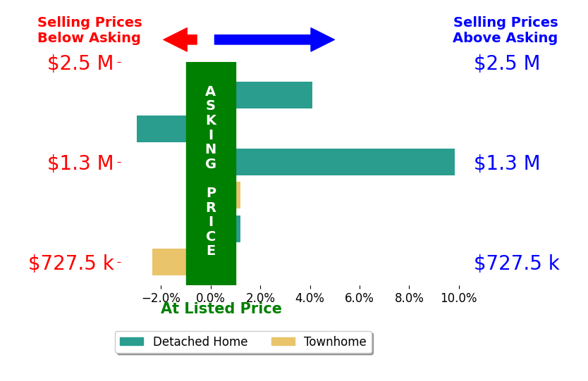 Bar chart comparing asking price vs selling price for Jay Williams