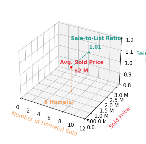 Chart showing sale-to-list price ratio for Jay Williams