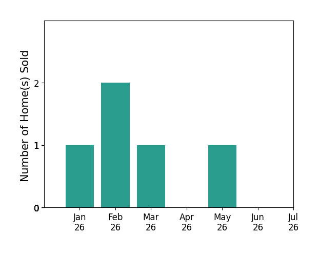 Bar chart of total home sales by Ruben Martinez over the past 12 months