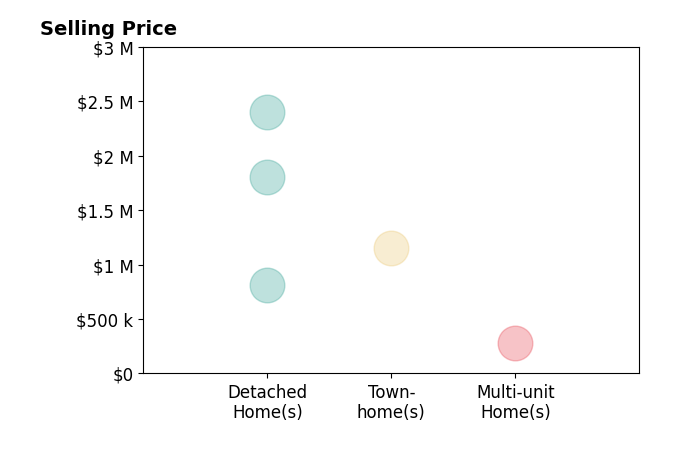 Histogram of home sales price ranges for Ruben Martinez