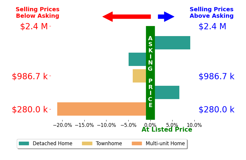 Bar chart comparing asking price vs selling price for Ruben Martinez