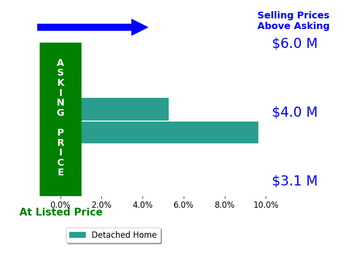 Bar chart comparing asking price vs selling price for Anton Danilovich