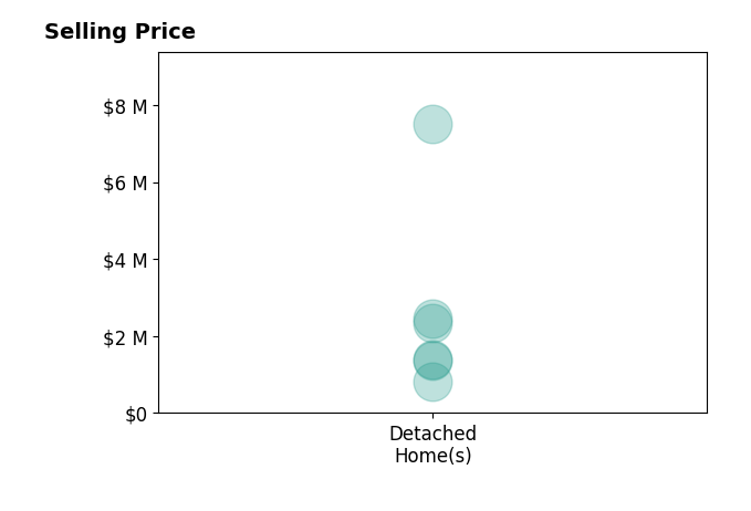 Histogram of home sales price ranges for Molly Smith