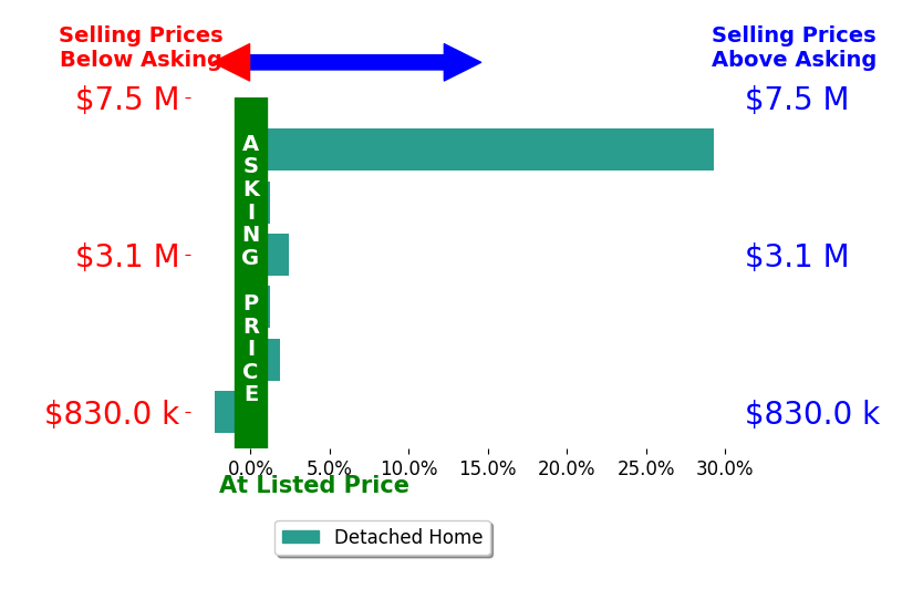 Bar chart comparing asking price vs selling price for Molly Smith