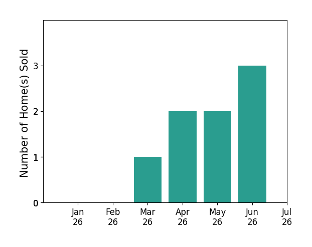 Bar chart of total home sales by Ben Olsen over the past 12 months