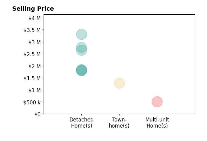 Histogram of home sales price ranges for Ben Olsen