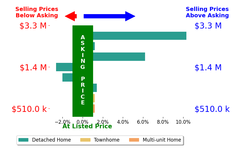 Bar chart comparing asking price vs selling price for Ben Olsen