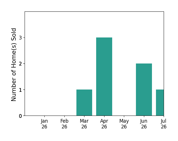 Bar chart of total home sales by Ana Forest over the past 12 months