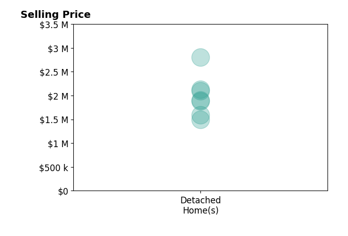 Histogram of home sales price ranges for Ana Forest