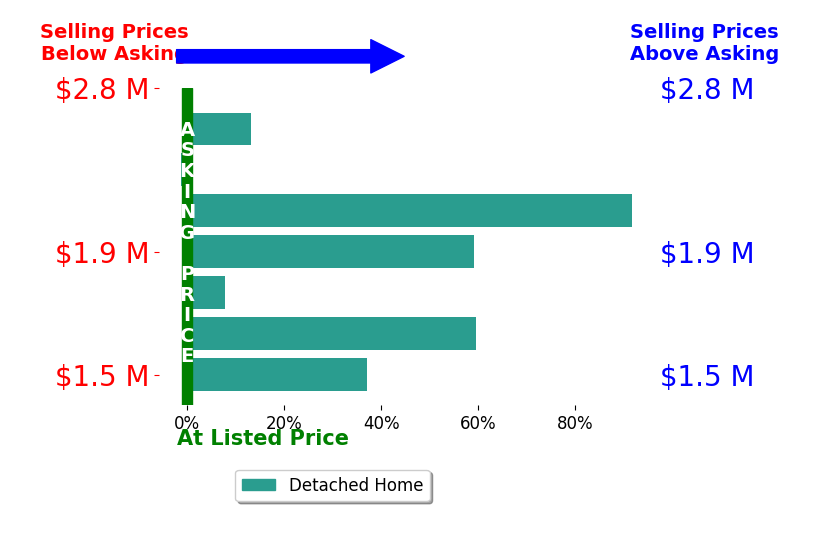 Bar chart comparing asking price vs selling price for Ana Forest