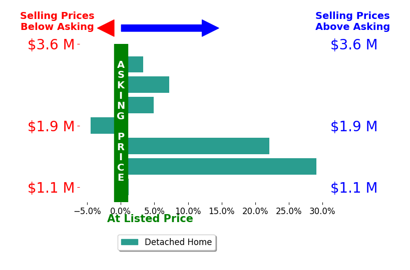 Bar chart comparing asking price vs selling price for Heidi Marchesotti