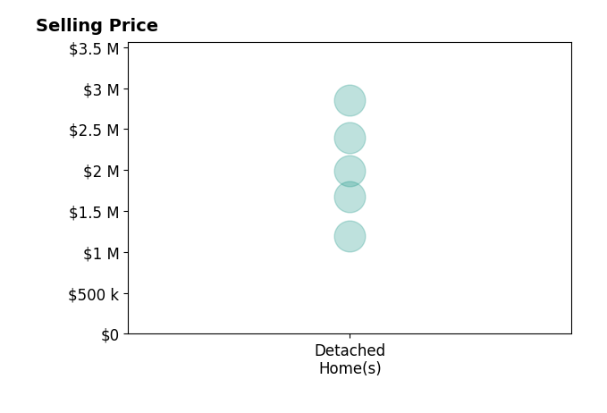 Histogram of home sales price ranges for Hillary Murphy