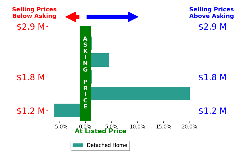 Bar chart comparing asking price vs selling price for Hillary Murphy