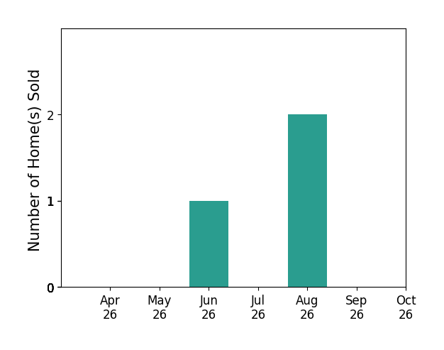 Bar chart of total home sales by Eric Wong over the past 6 months
