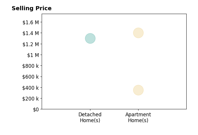 Histogram of home sales price ranges for Eric Wong