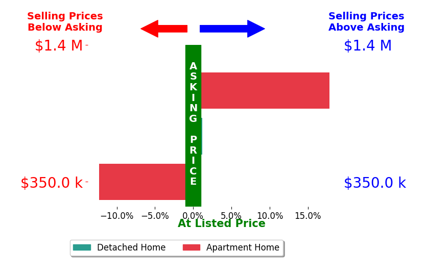 Bar chart comparing asking price vs selling price for Eric Wong