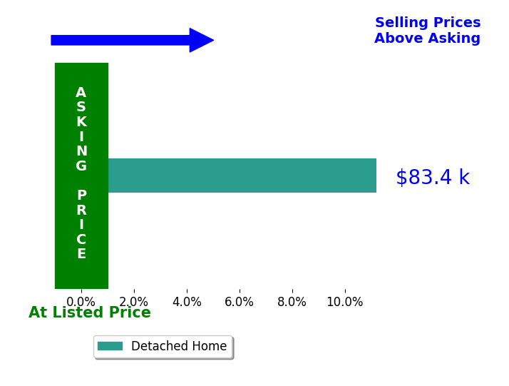 Stephanie Walls's sold homes closed 11.2% above asking on average, with 1 homes above, 0 below, and 0 at asking price.