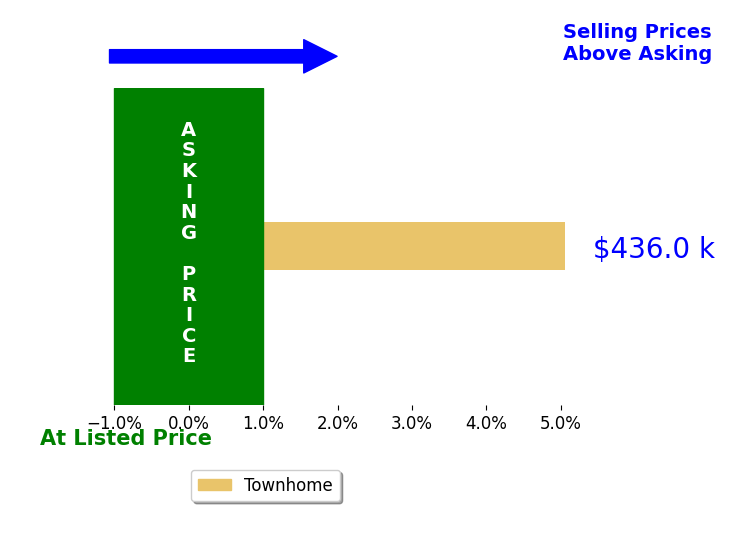 April Bellingham's sold homes closed 5.1% above asking on average, with 1 homes above, 0 below, and 0 at asking price.