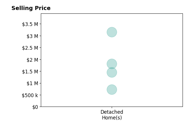 Histogram of home sales price ranges for Michelle Torretta