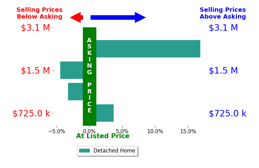 Bar chart comparing asking price vs selling price for Michelle Torretta