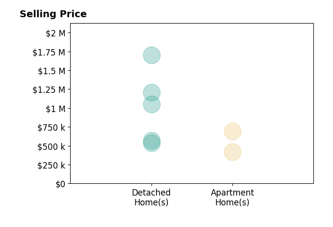 Histogram of home sales price ranges for Declan Spring