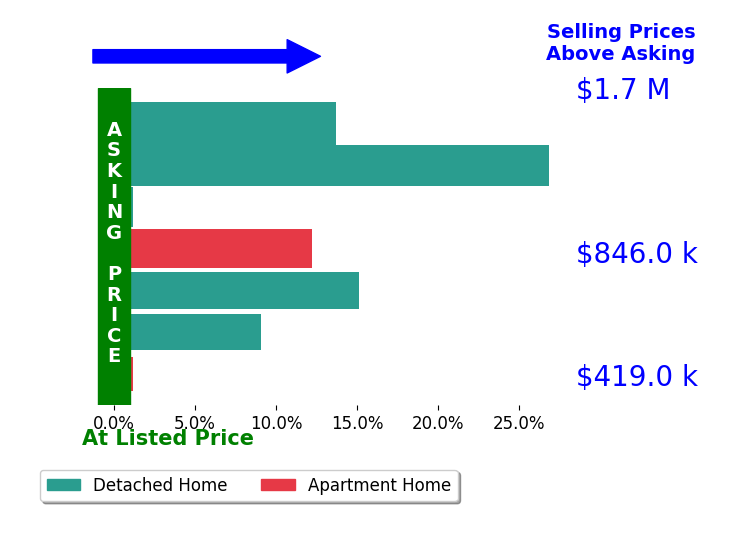 Bar chart comparing asking price vs selling price for Declan Spring