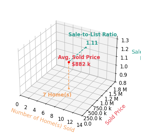 Chart showing sale-to-list price ratio for Declan Spring