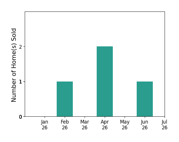 Bar chart of total home sales by Ashley Battersby over the past 12 months