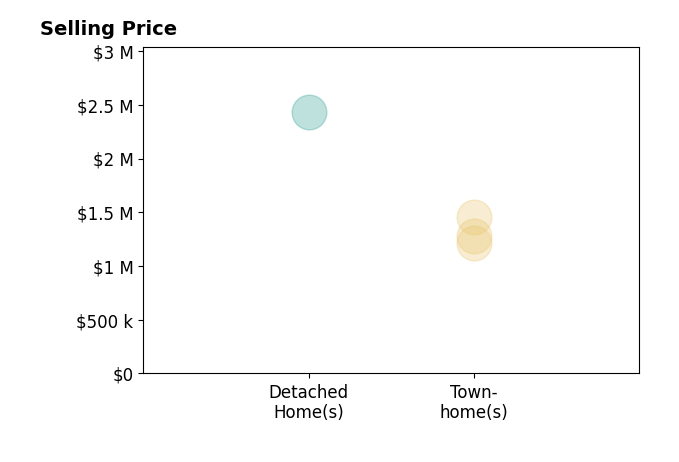 Histogram of home sales price ranges for Ashley Battersby
