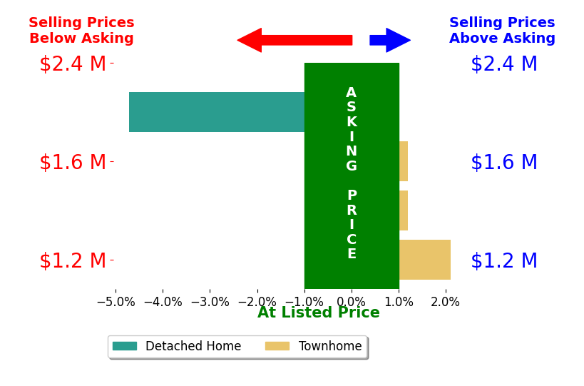 Bar chart comparing asking price vs selling price for Ashley Battersby