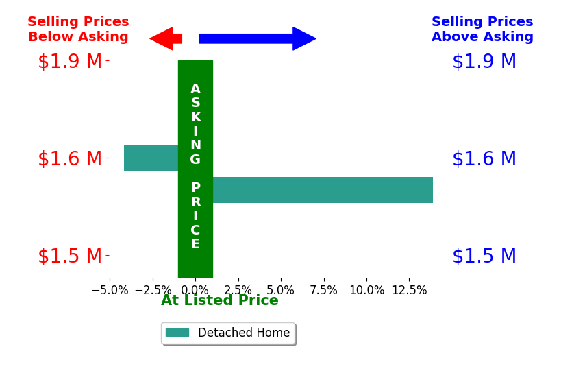 Bar chart comparing asking price vs selling price for Michelle Holcenberg