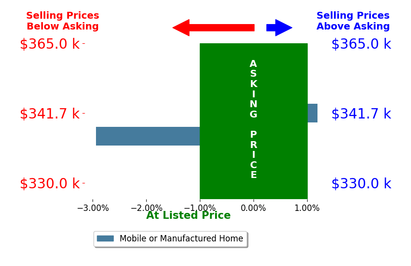 Bar chart comparing asking price vs selling price for Teresa Zocchi