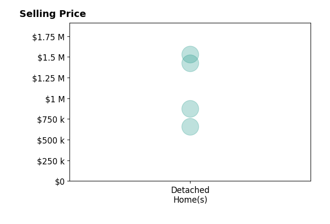 Histogram of home sales price ranges for Russ Darby