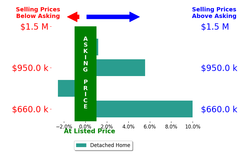 Bar chart comparing asking price vs selling price for Russ Darby