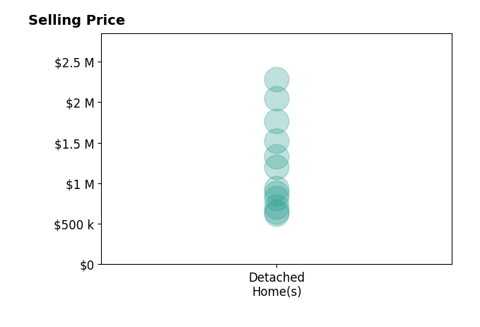 Histogram of home sales price ranges for Negar Souza